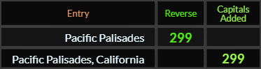 "Pacific Palisades" = 299 (Reverse) and "Pacific Palisades California" = 299 (Capitals Added)