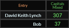 In Caps Mixed, David Keith Lynch = 307 and Bob = 37