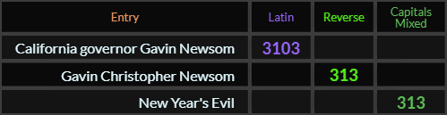 California governor Gavin Newsom = 3103, Gavin Christopher Newsom = 313, New Years Evil = 313