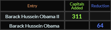 "Barack Hussein Obama II" = 311 (Capitals Added) and "Barack Hussein Obama" = 64 (Reduction)