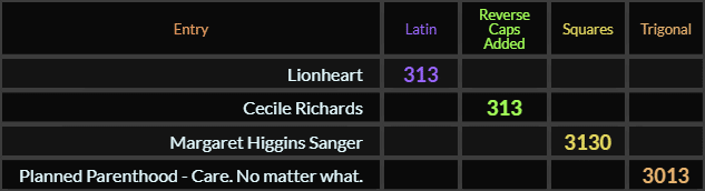 Lionheart and Cecile Richards = 313, Margaret Higgins Sanger = 3130, Planned Parenthood Care No matter what = 3013