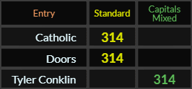 Catholic, Doors, and Tyler Conklin all = 314