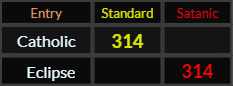 Catholic and Eclipse both = 314