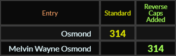 "Osmond" = 314 (Standard) and "Melvin Wayne Osmond" = 314 (Reverse Caps Added)