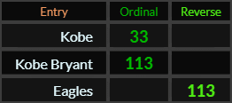 Kobe = 33, Kobe Bryant and Eagles both = 113