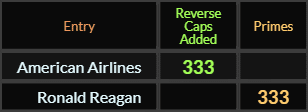 American Airlines = 333 Reverse Caps and Ronald Reagan = 333 Primes