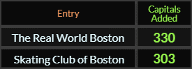 In Caps Added, The Real World Boston = 330 and Skating Club of Boston = 303