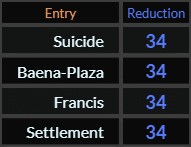 Suicide, Baena Plaza, Francis, and Settlement all = 34