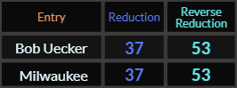 Bob Uecker and Milwaukee both = 37 and 53