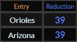 Orioles and Arizona both = 39 Reduction