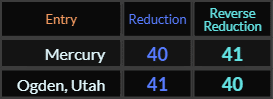 Mercury and Ogden, Utah both = 41 and 40