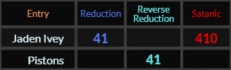 Jaden Ivey = 41 and 410, Pistons = 41