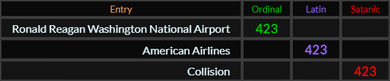 Ronald Reagan Washington National Airport, American Airlines, and Collision all = 423