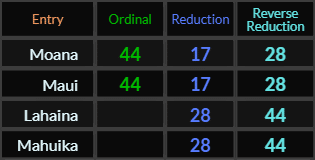 Moana and Maui both = 44, 17, and 28, Lahaina and Mahuika both = 28 and 44