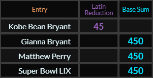 Kobe Bean Bryant = 45 Latin Reduction and in Base Sum, Gianna Bryant, Matthew Perry, and Super Bowl LIX all = 450