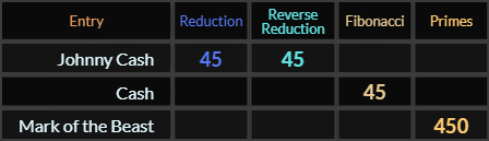 Johnny Cash = 45 and 45, Cash = 45, Mark of the Beast = 450