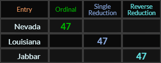 Nevada, Louisiana, and Jabbar all = 47