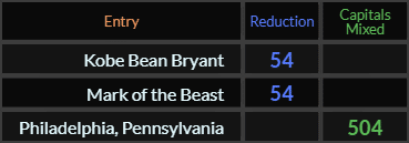 Kobe Bean Bryant and Mark of the Beast = 54, Philadelphia Pennsylvania = 504 