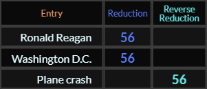 Ronald Reagan, Washington DC, and Plane crash all = 56