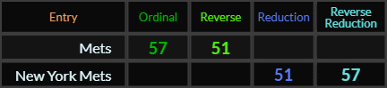 Mets and New York Mets both = 57 and 51