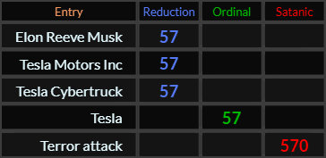 Elon Reeve Musk, Tesla Motors Inc, Tesla Cybertruck, and Tesla all = 57. Terror attack = 570 Satanic