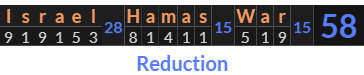 "Israel Hamas War" = 58 (Reduction)