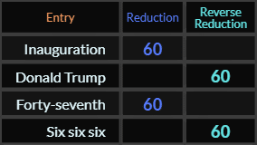 Inauguration, Donald Trump, Forty seventh, and Six six six all = 60