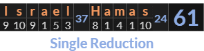 "Israel Hamas" = 61 (Single Reduction)