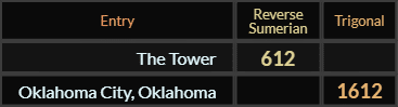 "The Tower" = 612 (Reverse Sumerian) and "Oklahoma City Oklahoma" = 1612 (Trigonal)