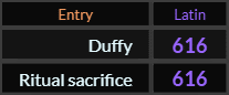 Duffy and Ritual sacrifice both = 616 Latin