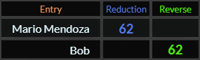 Mario Mendoza and Bob both = 62