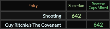 Shooting and Guy Ritchies The Covenant both = 642