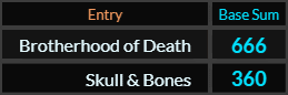 With all four base methods added together, Brotherhood of Death = 666 and Skull & Bones = 360