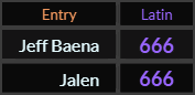 In Latin, Jeff Baena and Jalen both = 666