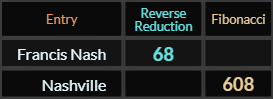 Francis Nash = 68 and Nashville = 608