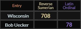 "Wisconsin" = 708 (Reverse Sumerian) and "Bob Uecker" = 78 (Latin Ordinal)