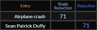 Airplane crash and Sean Patrick Duffy both = 71