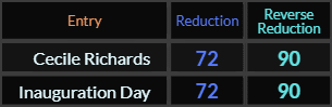 Cecile Richards and Inauguration Day both = 72 and 90 Reduction