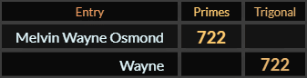 "Melvin Wayne Osmond" = 722 (Primes) and "Wayne" = 722 (Trigonal)