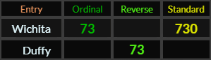 Wichita = 73 and 730, Duffy = 73