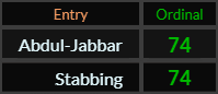 Abdul Jabbar and Stabbing both = 74 Ordinal