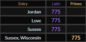 Jordan, Love, and Sussex all = 775 Latin, Sussex Wisconsin = 775 Primes