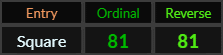 Square = 81 and 81