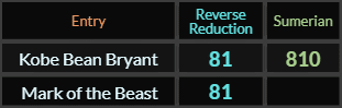 Kobe Bean Bryant = 81 and 810, Mark of the Beast = 81