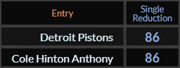 Detroit Pistons and Cole Hinton Anthony = 86