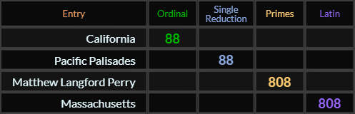 California and Pacific Palisades both = 88, Matthew Langford Perry and Massachusetts both = 808