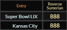 In Reverse Sumerian, Super Bowl LIX and Kansas City both = 888