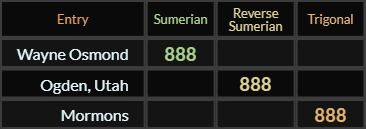 Wayne Osmond, Ogden Utah, and Mormons all = 888