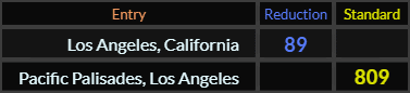 Los Angeles California = 89 and Pacific Palisades Los Angeles = 809