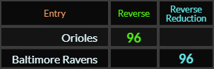 Orioles and Baltimore Ravens both = 96